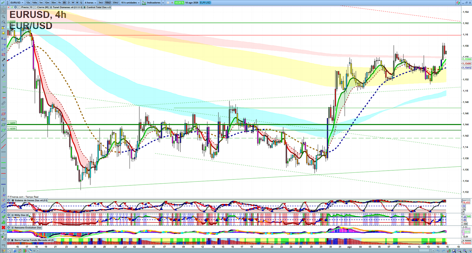 EURUSD H4 technical analysis chart showing short-term forex market structure and intraday price action